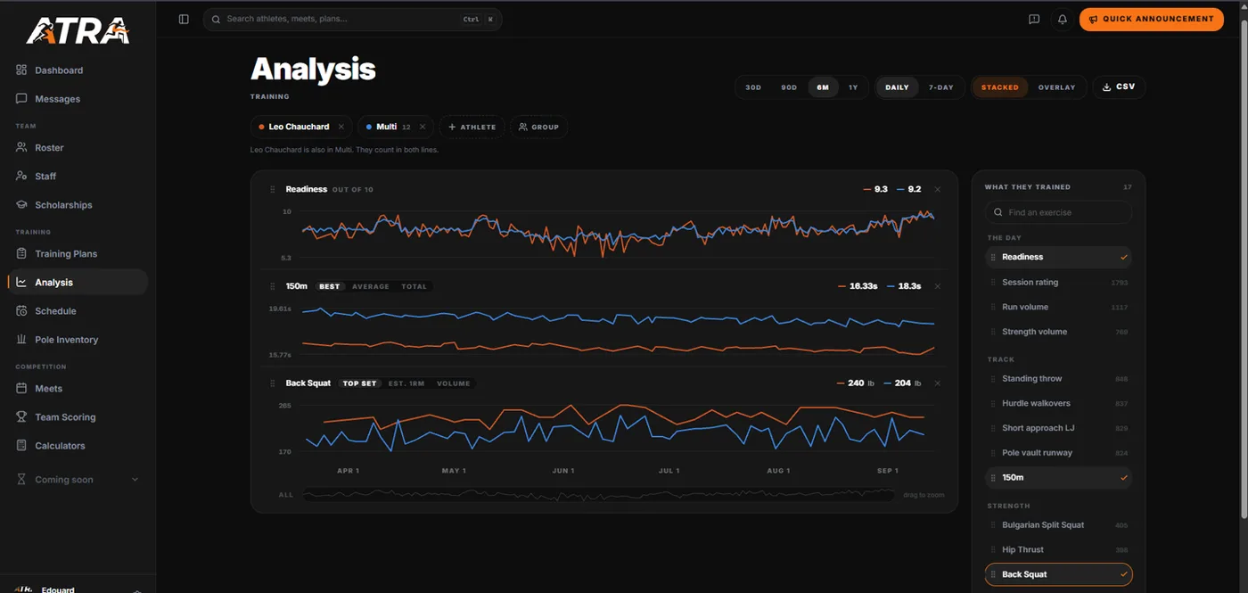 The analysis page on the Atra dashboard: readiness, 150m times and back squat top sets over six months, one athlete against their event group, on a shared time axis.